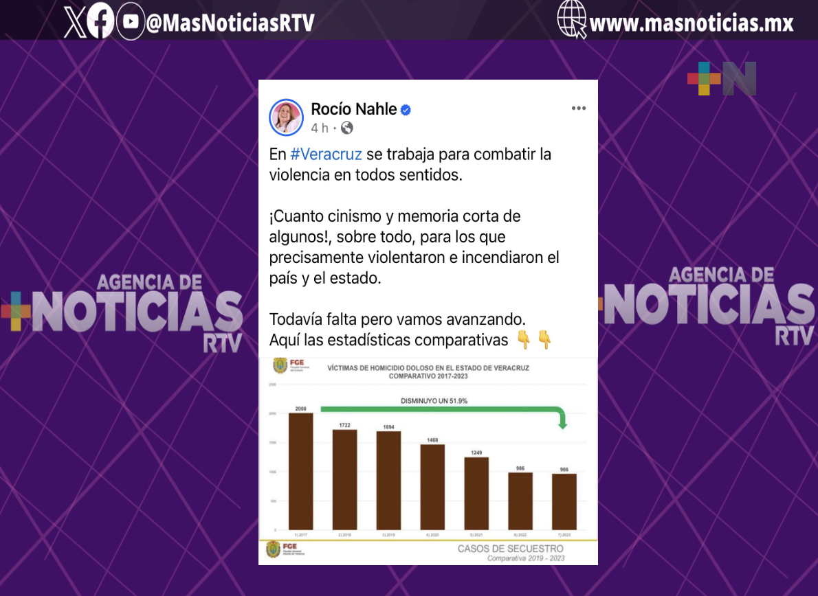 Destaca Rocío Nahle estadísticas que avalan combate a la violencia en Veracruz